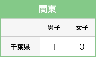 在籍状況 関東