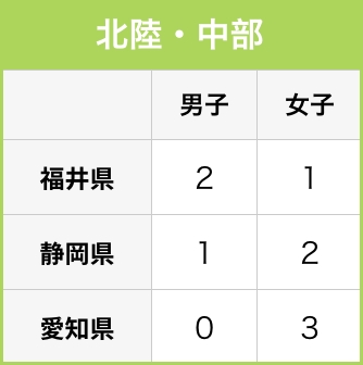 在籍状況 北陸・中部
