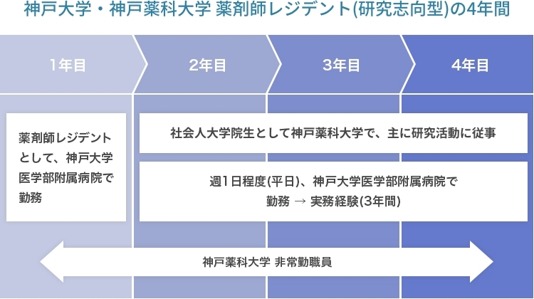 神戸大学・神戸薬科大学薬剤師レジデント(研究志向型)の4年間