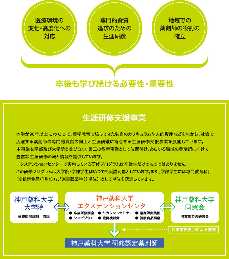 医療環境の変化・高度化への対応 専門的資質追求のための生涯研鑽 地域での薬剤師の役割の確立 卒後も学び続ける必要性・重要性 エクステンション事業 本学が90年以上にわたって、薬学教育で培ってきた独自のカリキュラムや人的資産などを生かし、社会で活躍する薬剤師の専門的資質の向上と生涯研鑽に寄与するエクステンション事業を展開しています。本事業を学部及び大学院と並び立つ、第三の教育事業として位置付け、あらゆる職域の薬剤師に向けて豊富な生涯研修の場と情報を提供しています。エクステンションセンターで実施している研修プログラムは卒業生だけのものではありません。この研修プログラムは大学院・学部学生はいつでも受講可能としています。また、学部学生には専門教育科目「※健康食品(1単位)」、「※実践薬学(1単位)」として単位を認定しています。 神戸薬科大学大学院 昼夜間開講制 特論 神戸薬科大学 ●卒後研修講座 ●薬剤師実践塾 ●リカレントセミナー ●同窓会共催研修会 など 神戸薬科大学同窓会 各支部での研修会 エクステンション事業委員会による審査 神戸薬科大学 研修認定薬剤師